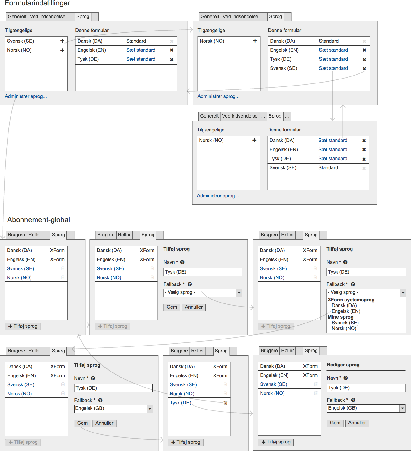 Wireframe flows for how language 'layers' are added to individual forms.